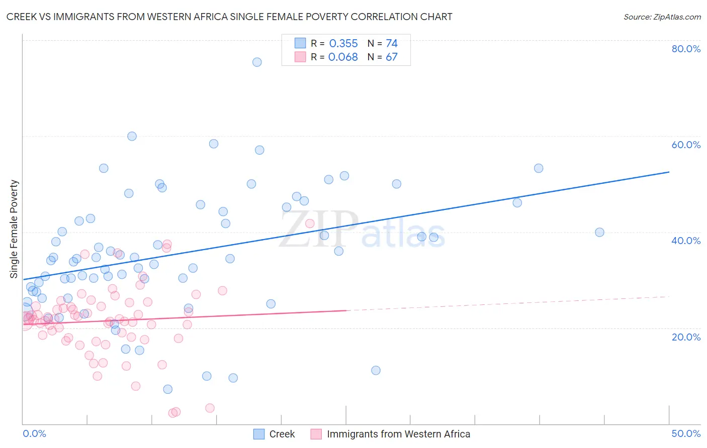 Creek vs Immigrants from Western Africa Single Female Poverty
