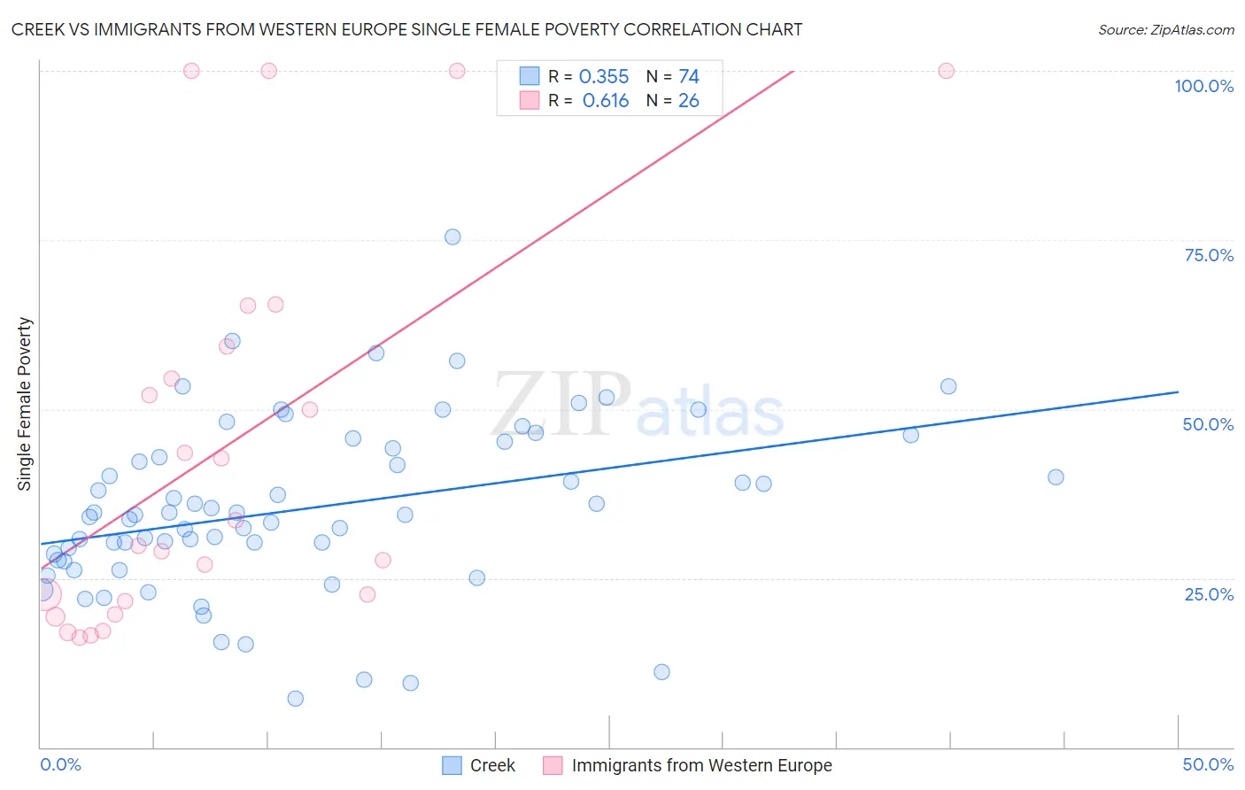 Creek vs Immigrants from Western Europe Single Female Poverty