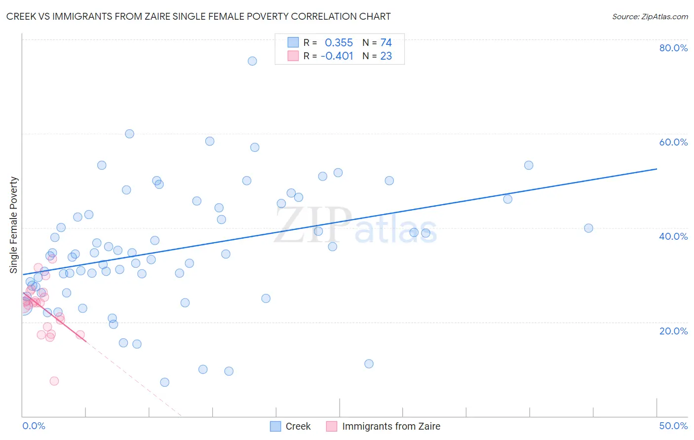 Creek vs Immigrants from Zaire Single Female Poverty