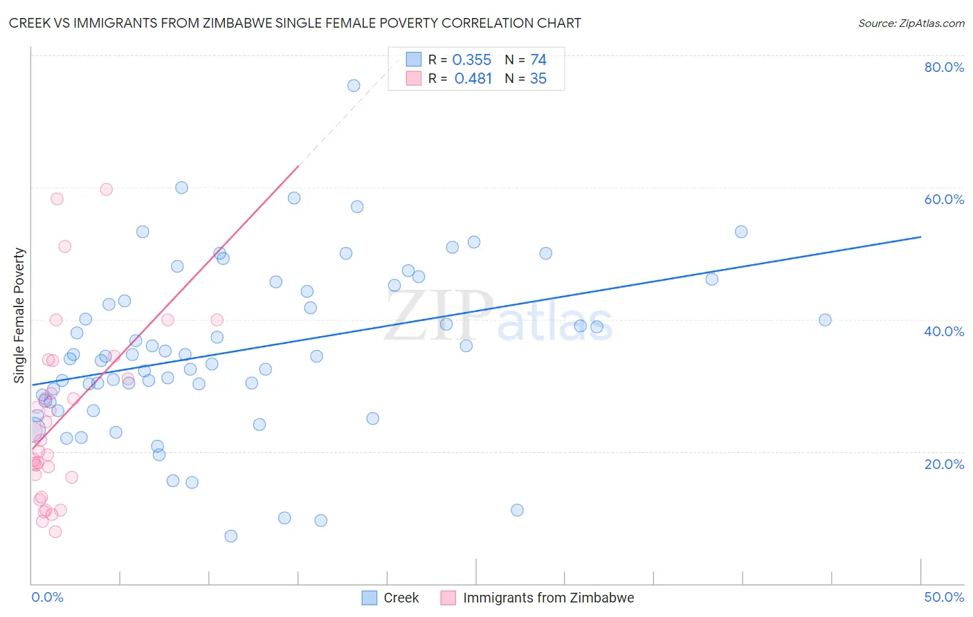Creek vs Immigrants from Zimbabwe Single Female Poverty