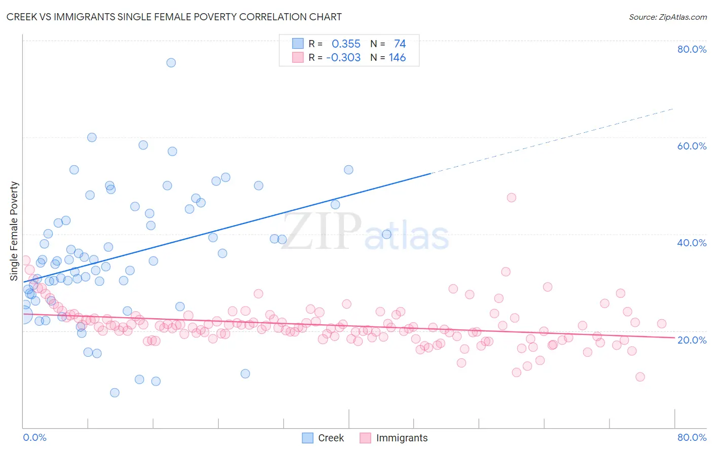 Creek vs Immigrants Single Female Poverty