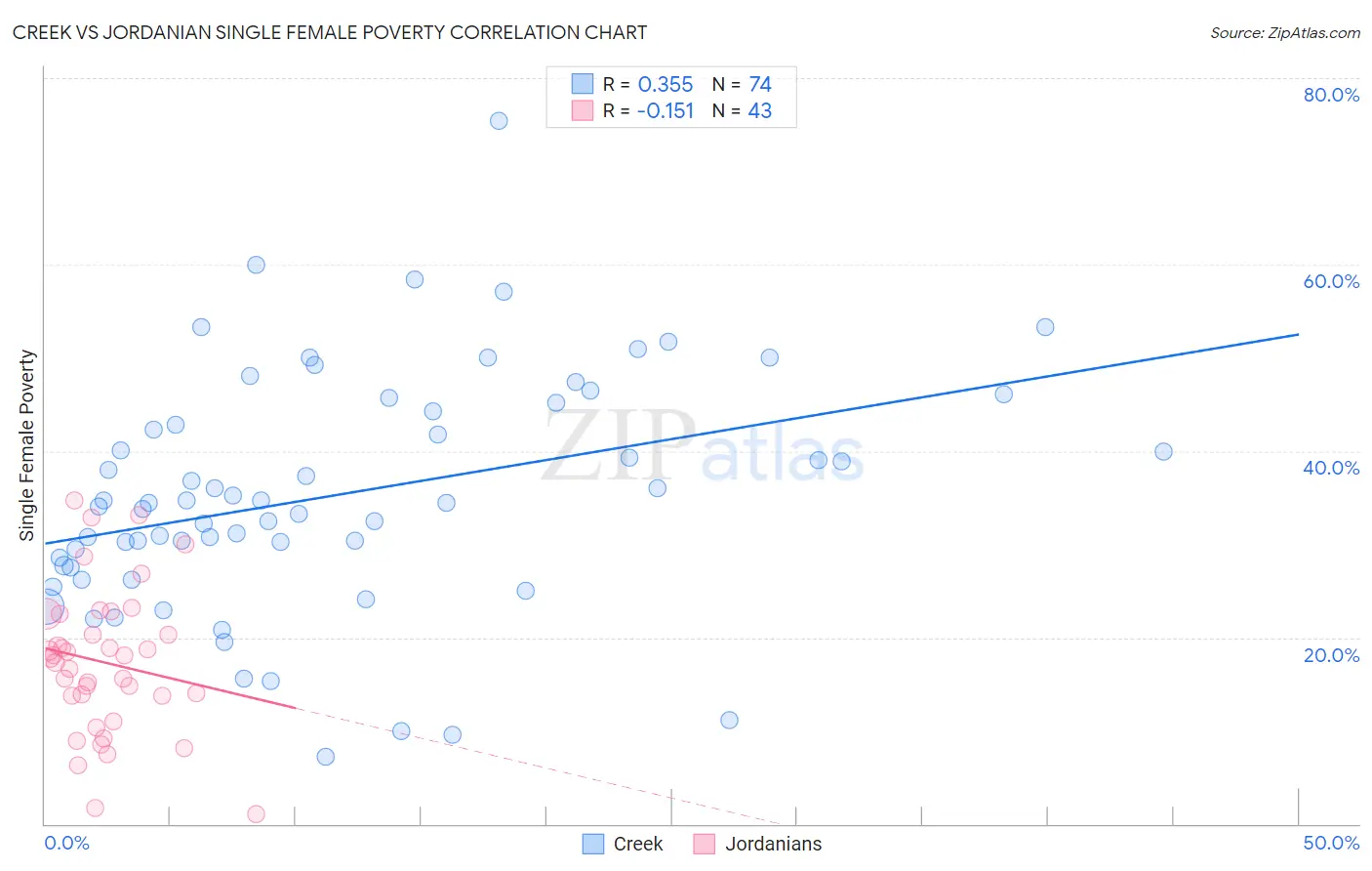 Creek vs Jordanian Single Female Poverty