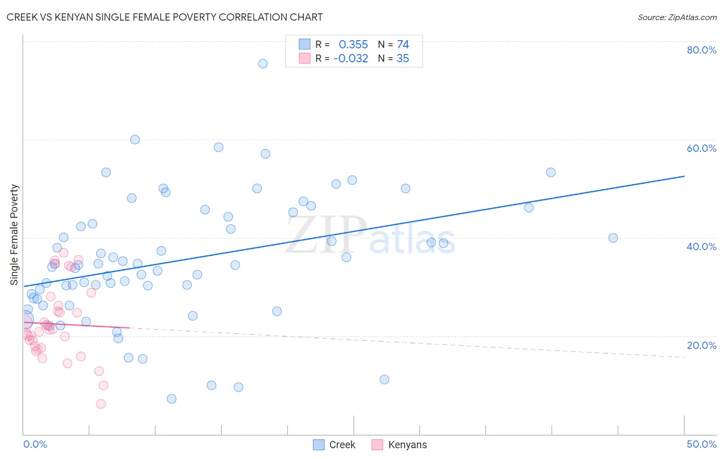 Creek vs Kenyan Single Female Poverty