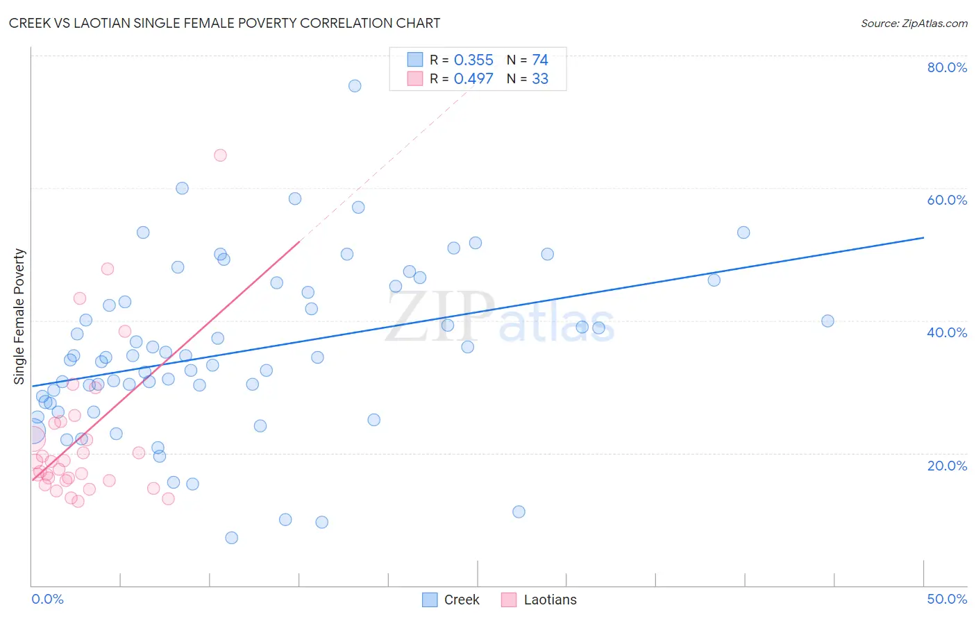 Creek vs Laotian Single Female Poverty