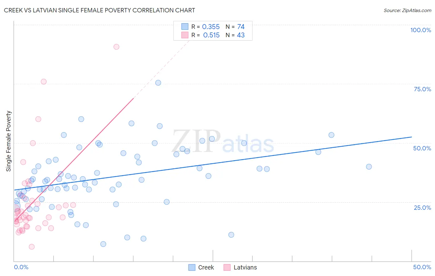 Creek vs Latvian Single Female Poverty