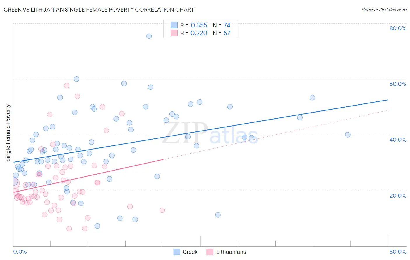 Creek vs Lithuanian Single Female Poverty