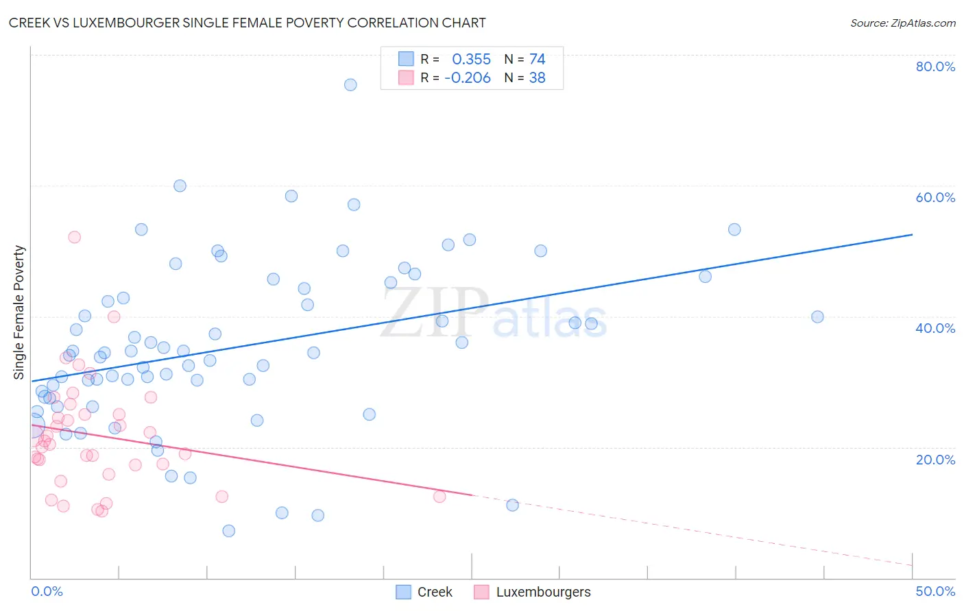 Creek vs Luxembourger Single Female Poverty