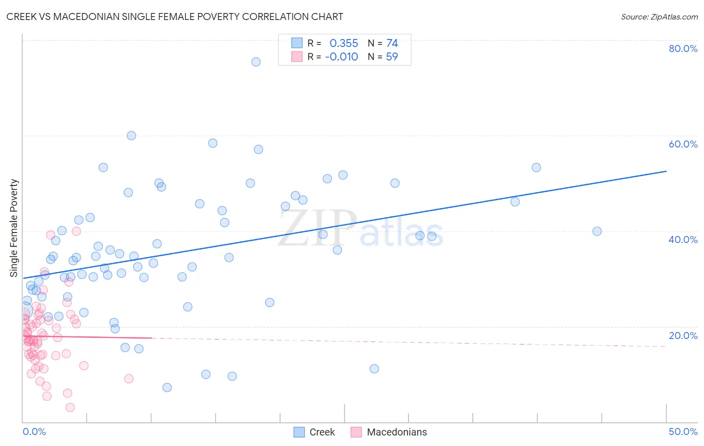 Creek vs Macedonian Single Female Poverty