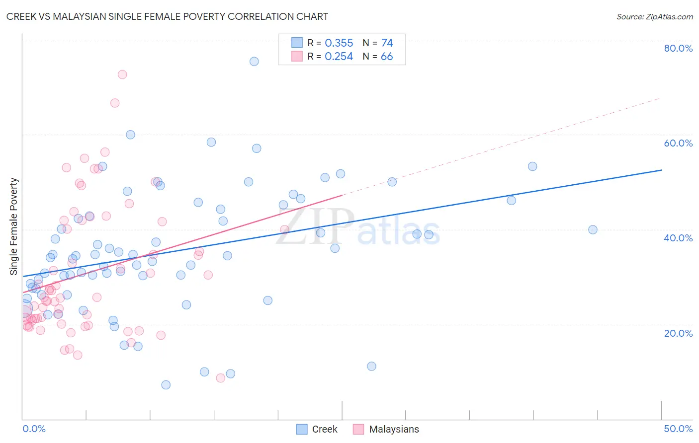 Creek vs Malaysian Single Female Poverty