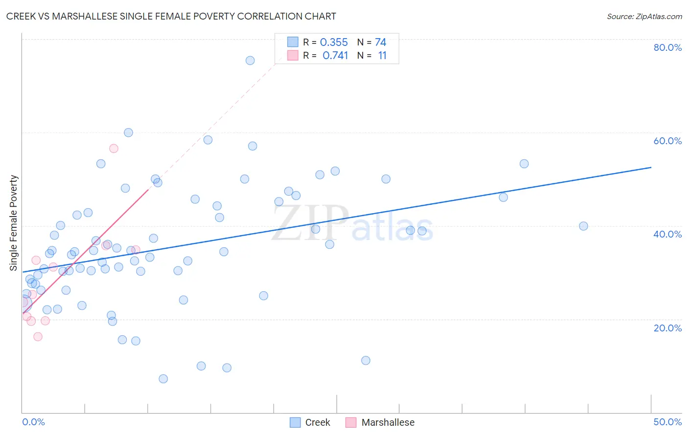 Creek vs Marshallese Single Female Poverty