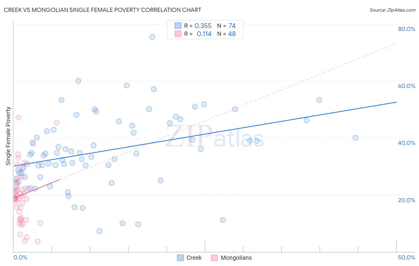 Creek vs Mongolian Single Female Poverty