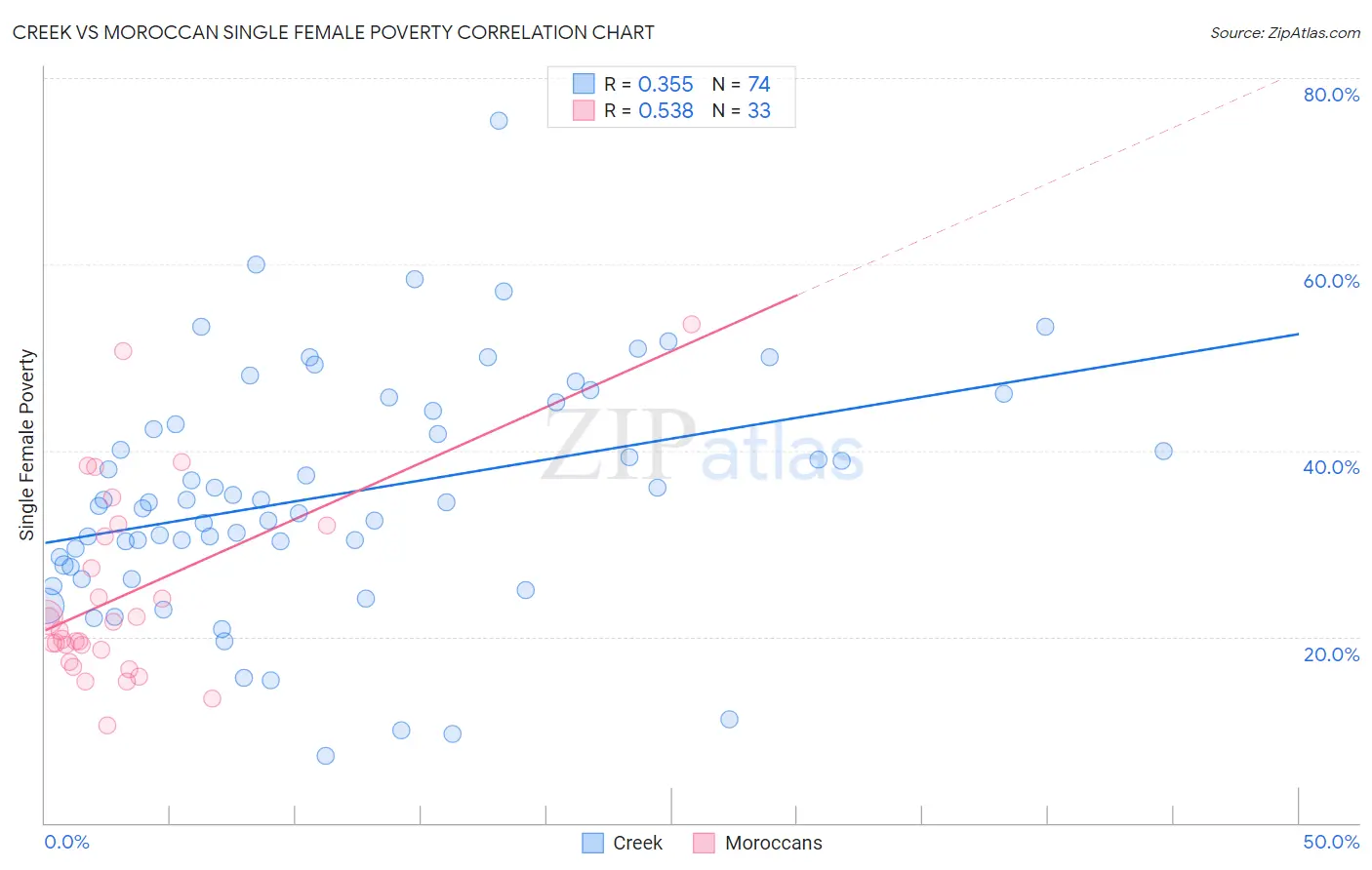 Creek vs Moroccan Single Female Poverty