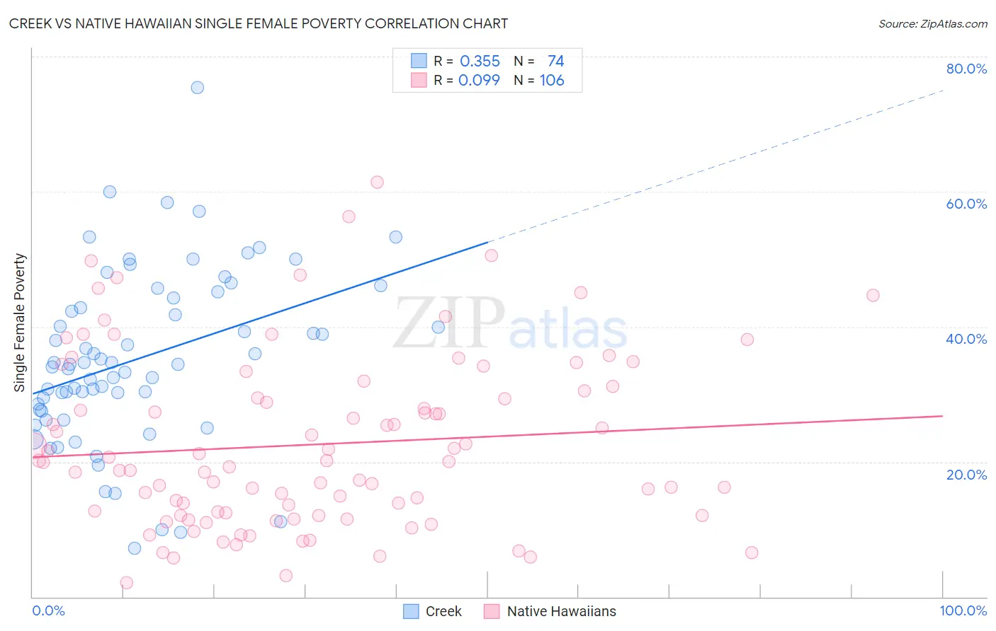 Creek vs Native Hawaiian Single Female Poverty