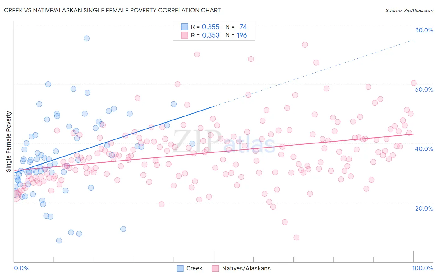 Creek vs Native/Alaskan Single Female Poverty