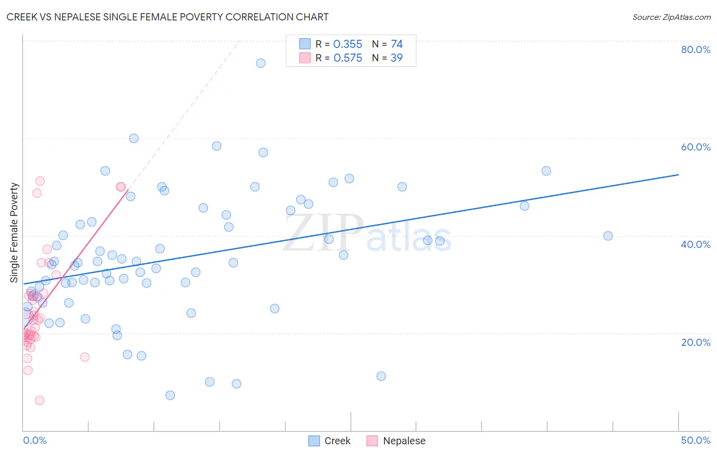 Creek vs Nepalese Single Female Poverty