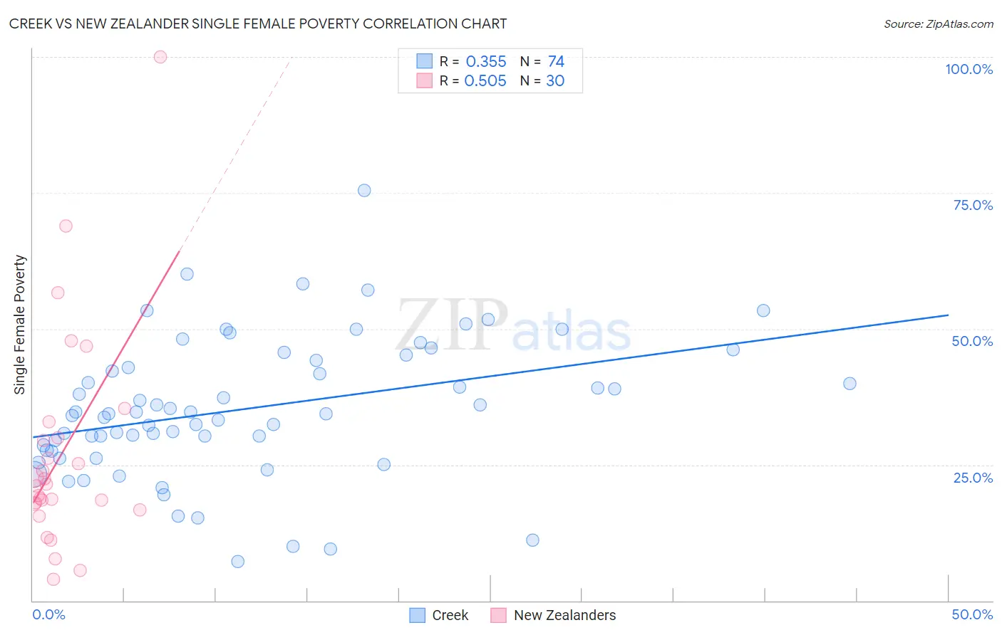 Creek vs New Zealander Single Female Poverty