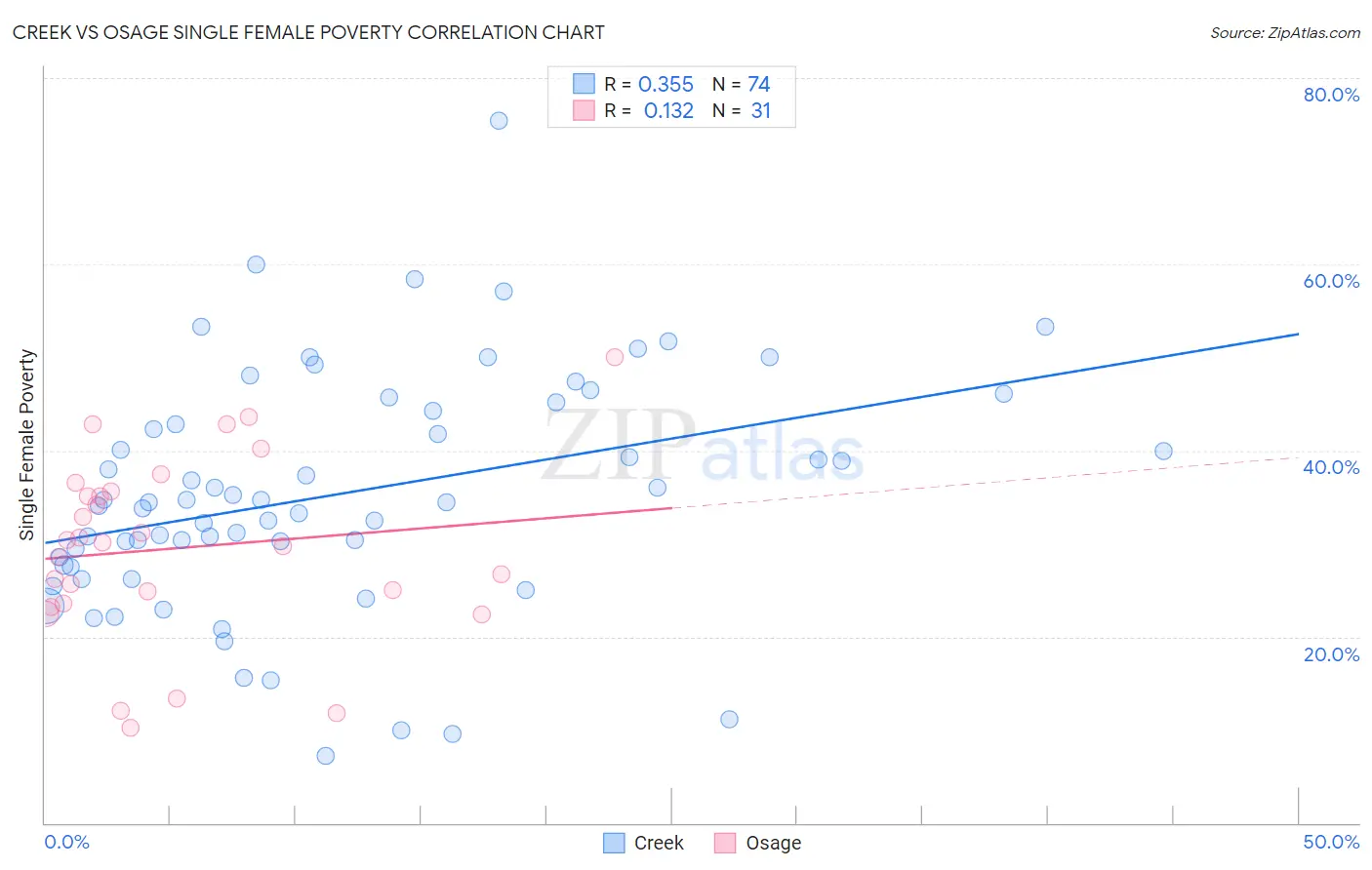 Creek vs Osage Single Female Poverty