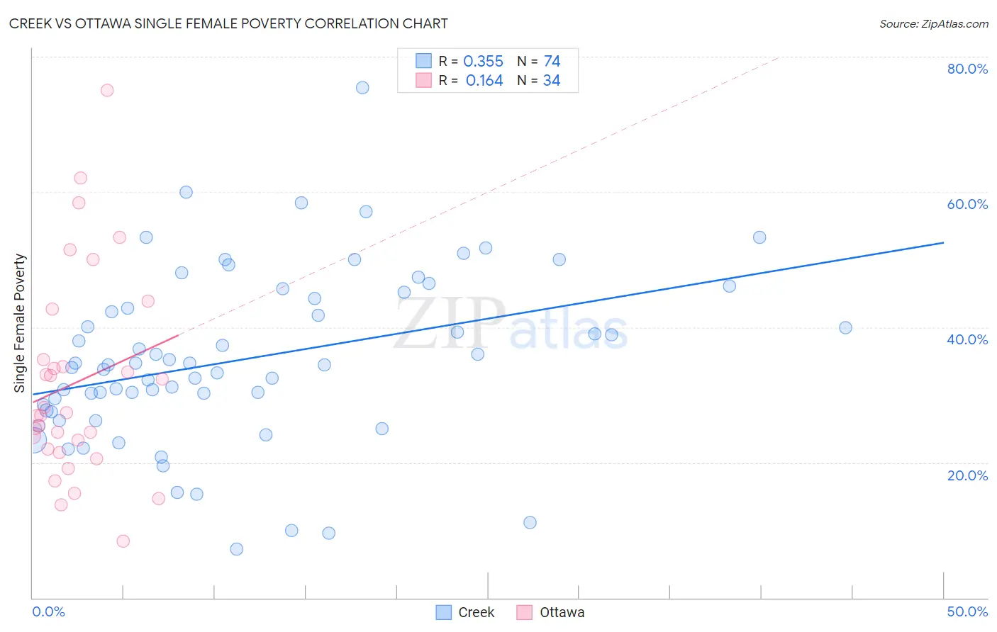 Creek vs Ottawa Single Female Poverty