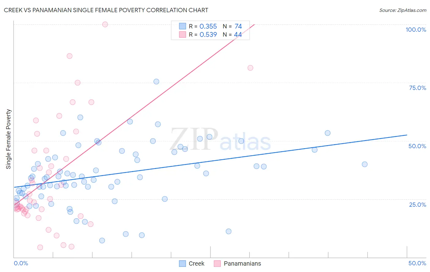 Creek vs Panamanian Single Female Poverty