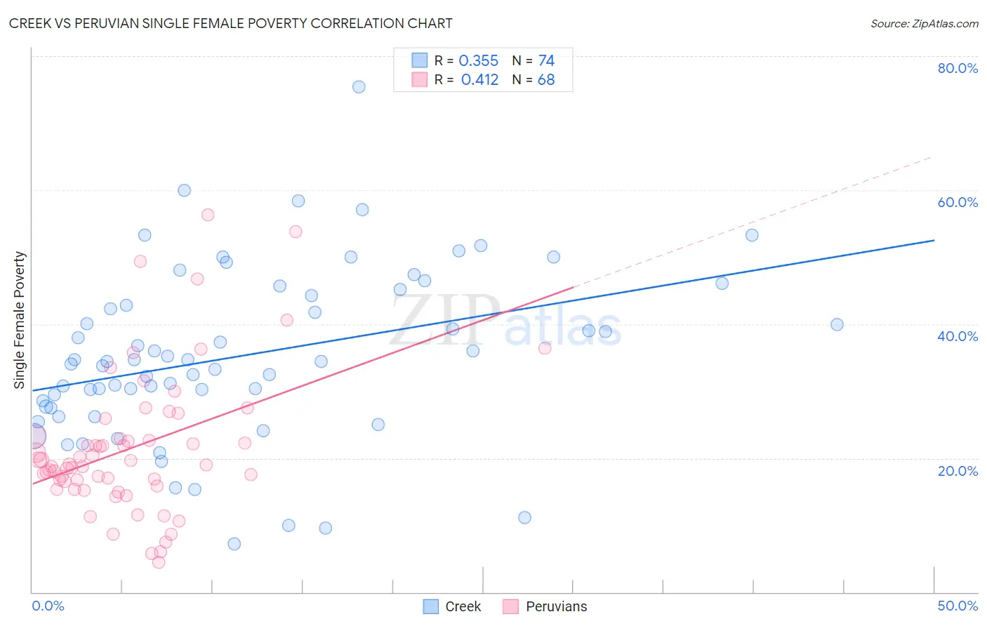 Creek vs Peruvian Single Female Poverty