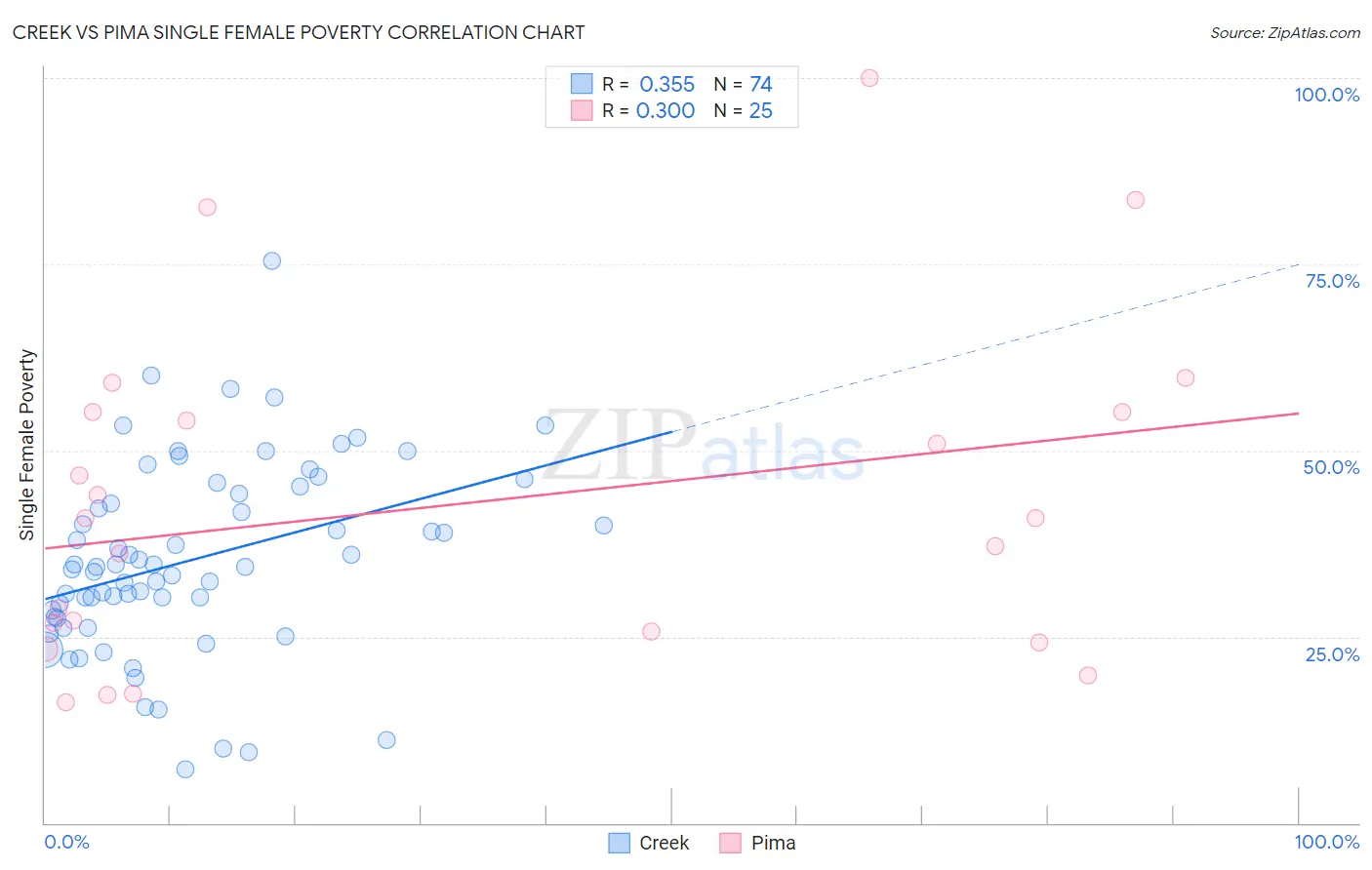 Creek vs Pima Single Female Poverty