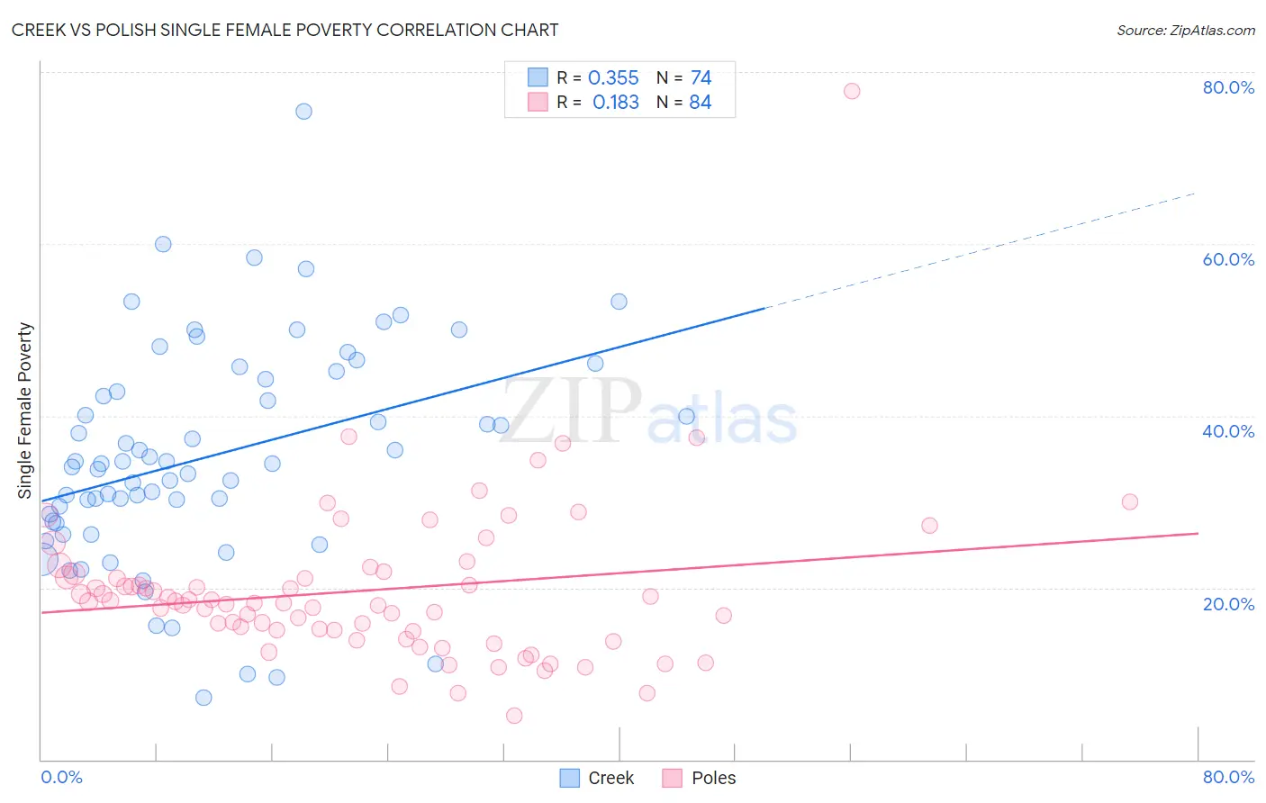 Creek vs Polish Single Female Poverty