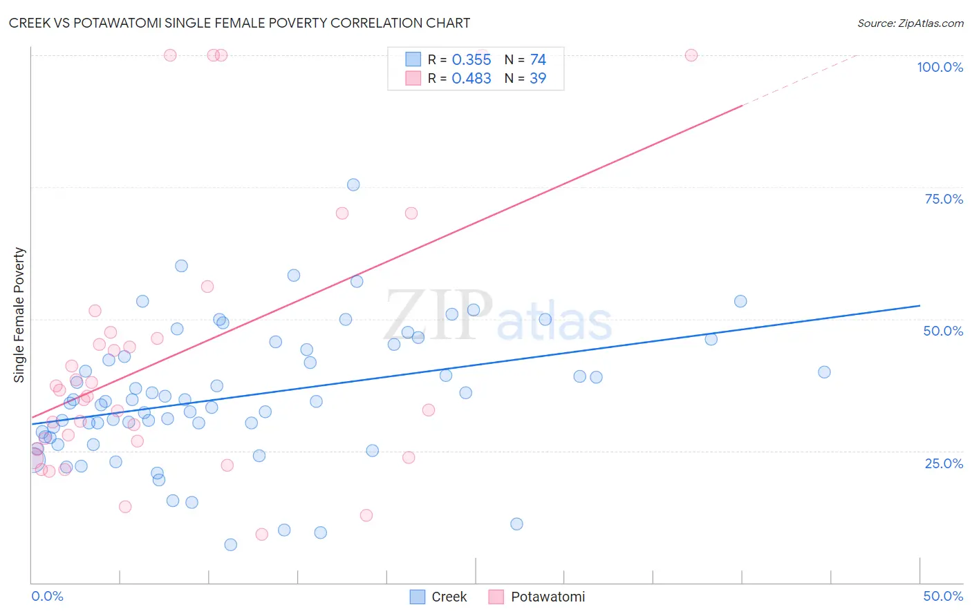 Creek vs Potawatomi Single Female Poverty