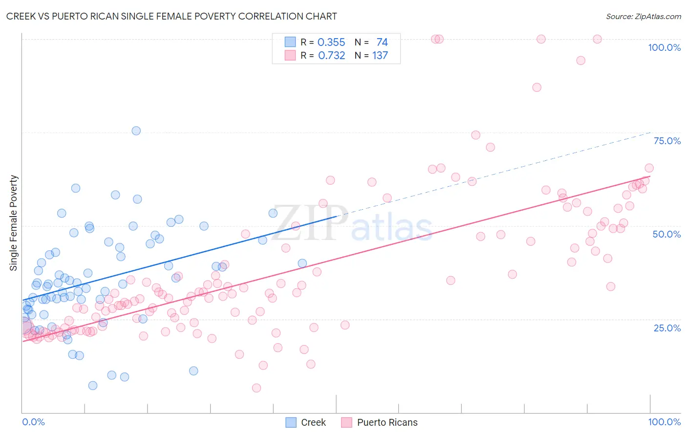 Creek vs Puerto Rican Single Female Poverty