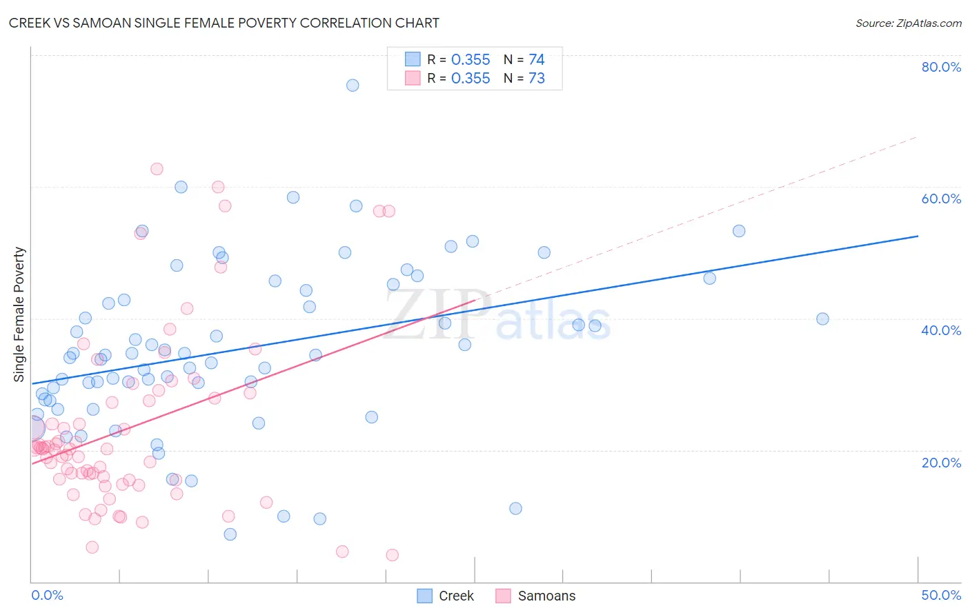Creek vs Samoan Single Female Poverty