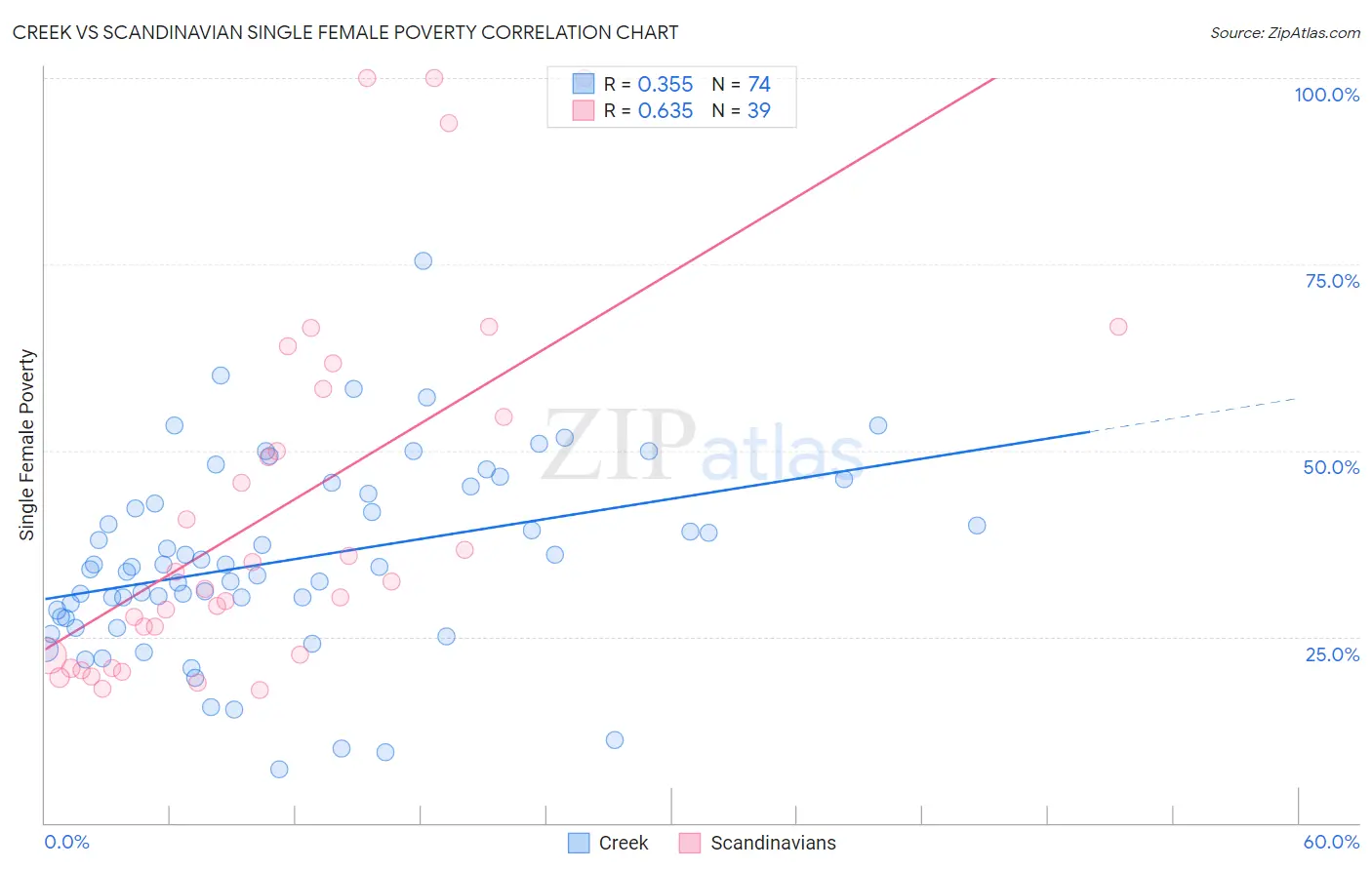 Creek vs Scandinavian Single Female Poverty