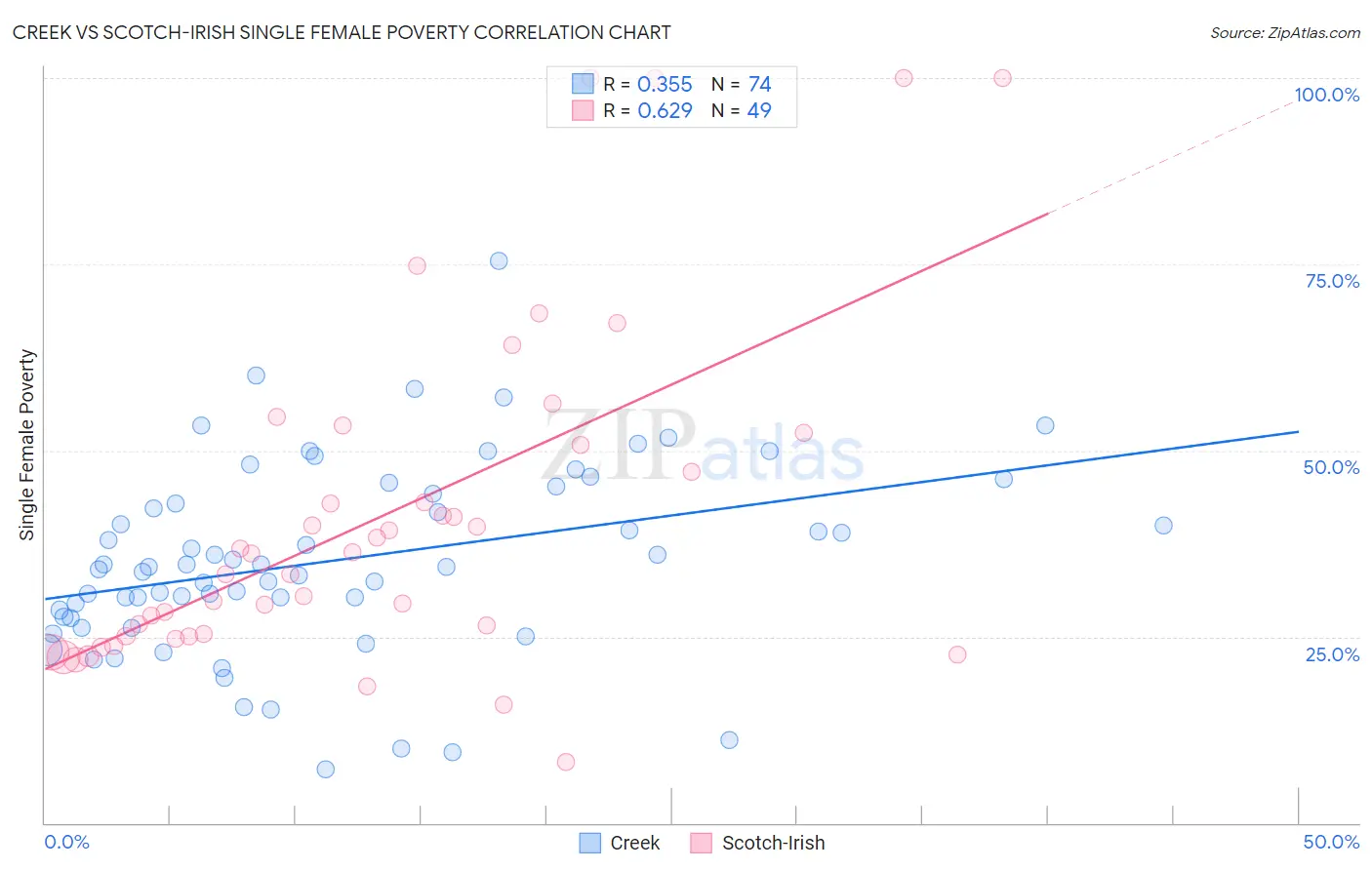 Creek vs Scotch-Irish Single Female Poverty