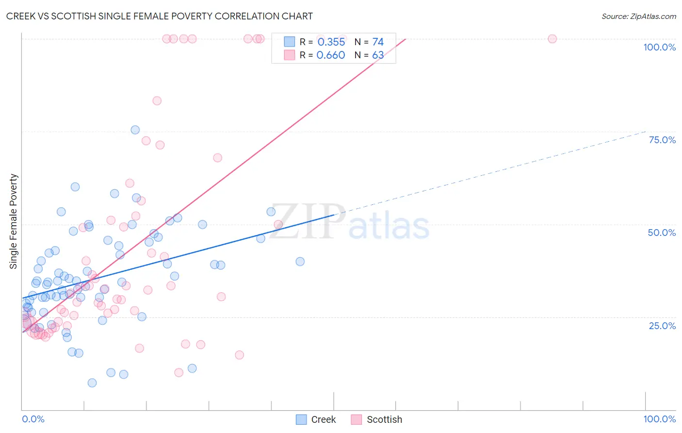 Creek vs Scottish Single Female Poverty