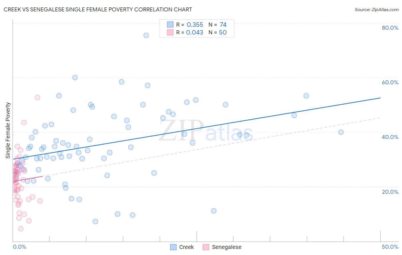 Creek vs Senegalese Single Female Poverty