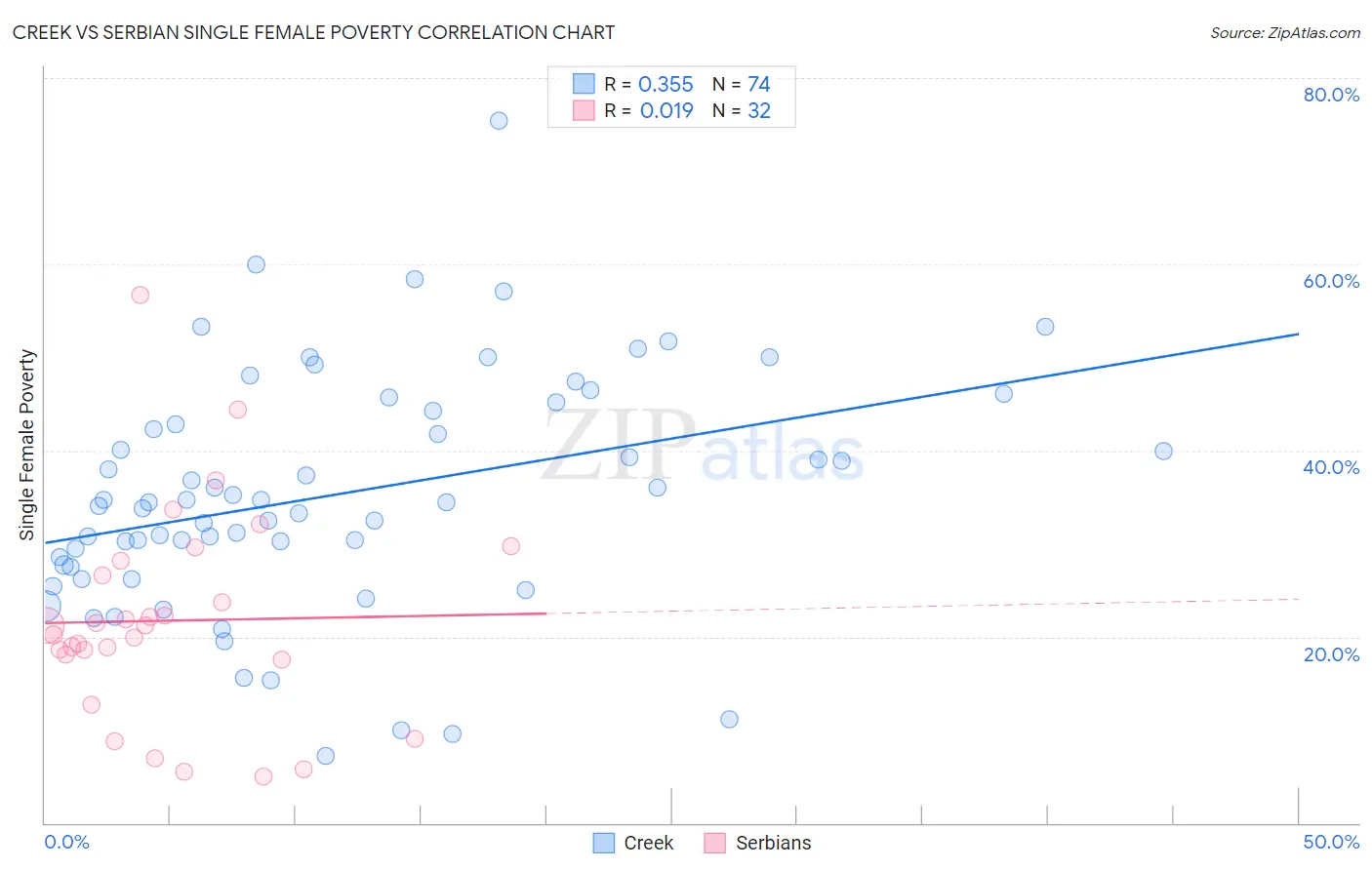 Creek vs Serbian Single Female Poverty