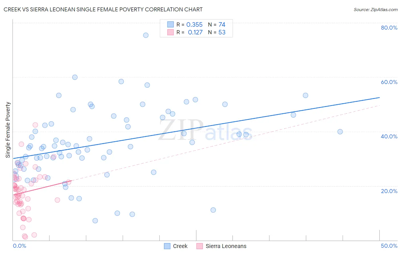 Creek vs Sierra Leonean Single Female Poverty