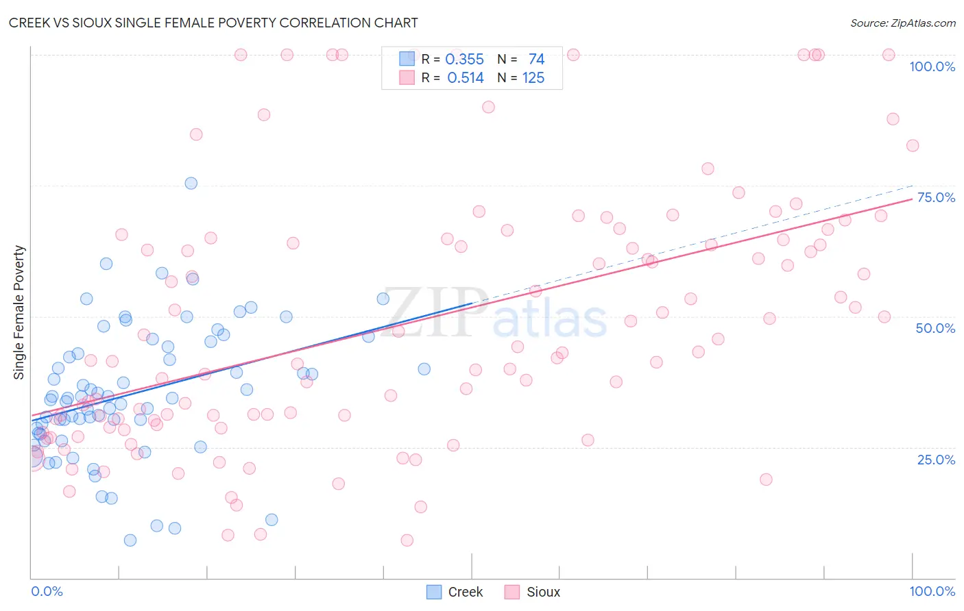 Creek vs Sioux Single Female Poverty