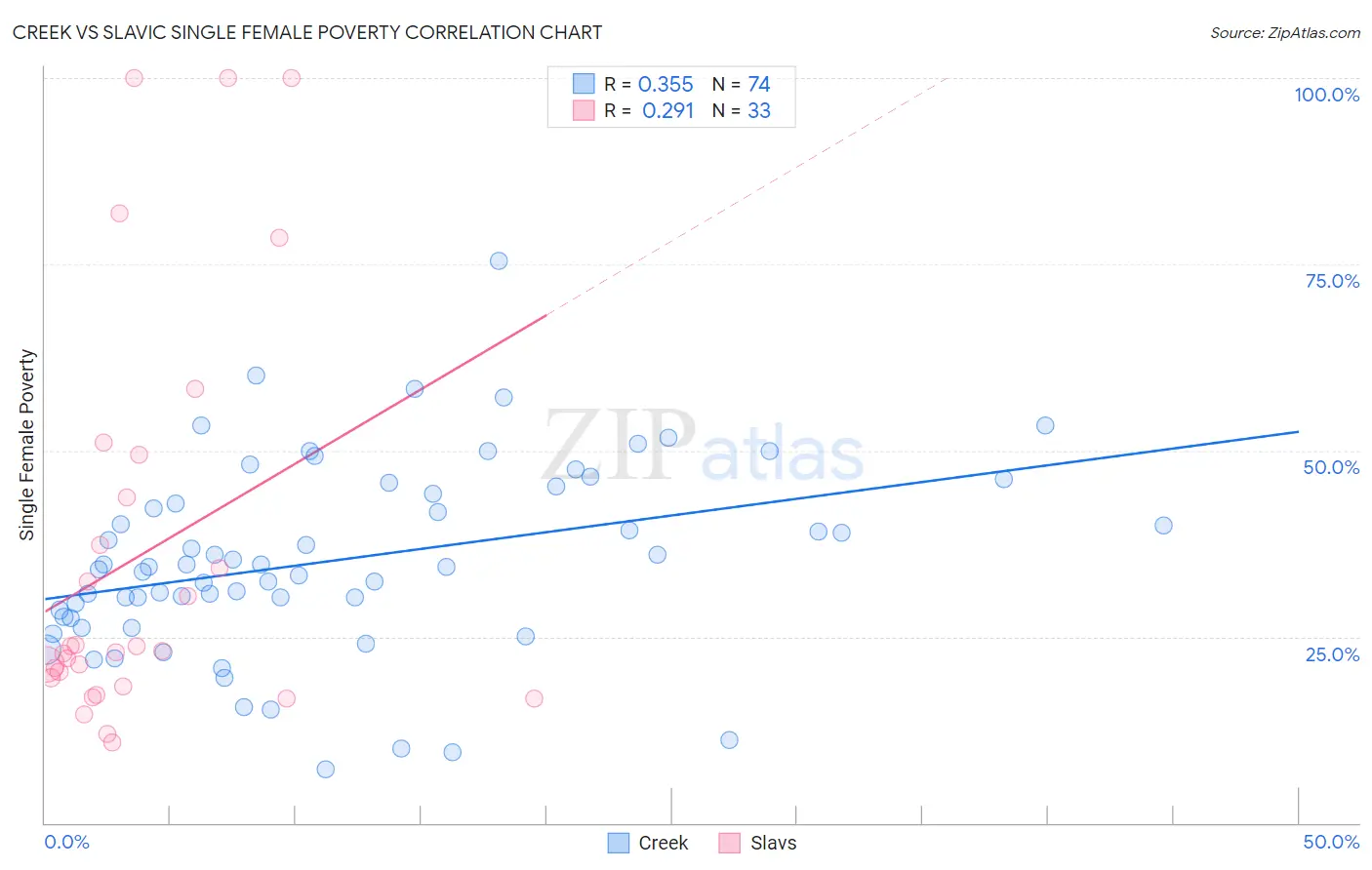 Creek vs Slavic Single Female Poverty