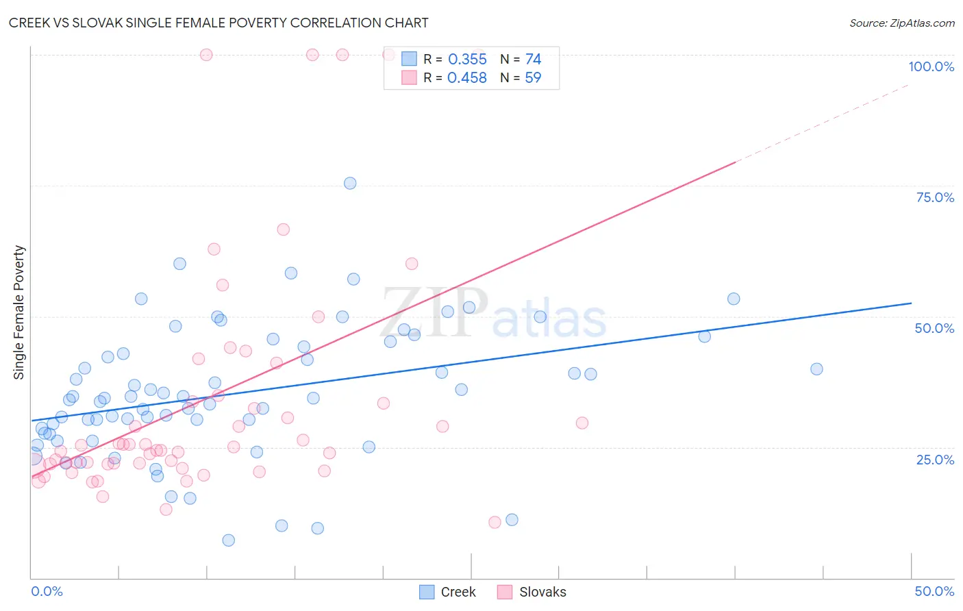 Creek vs Slovak Single Female Poverty