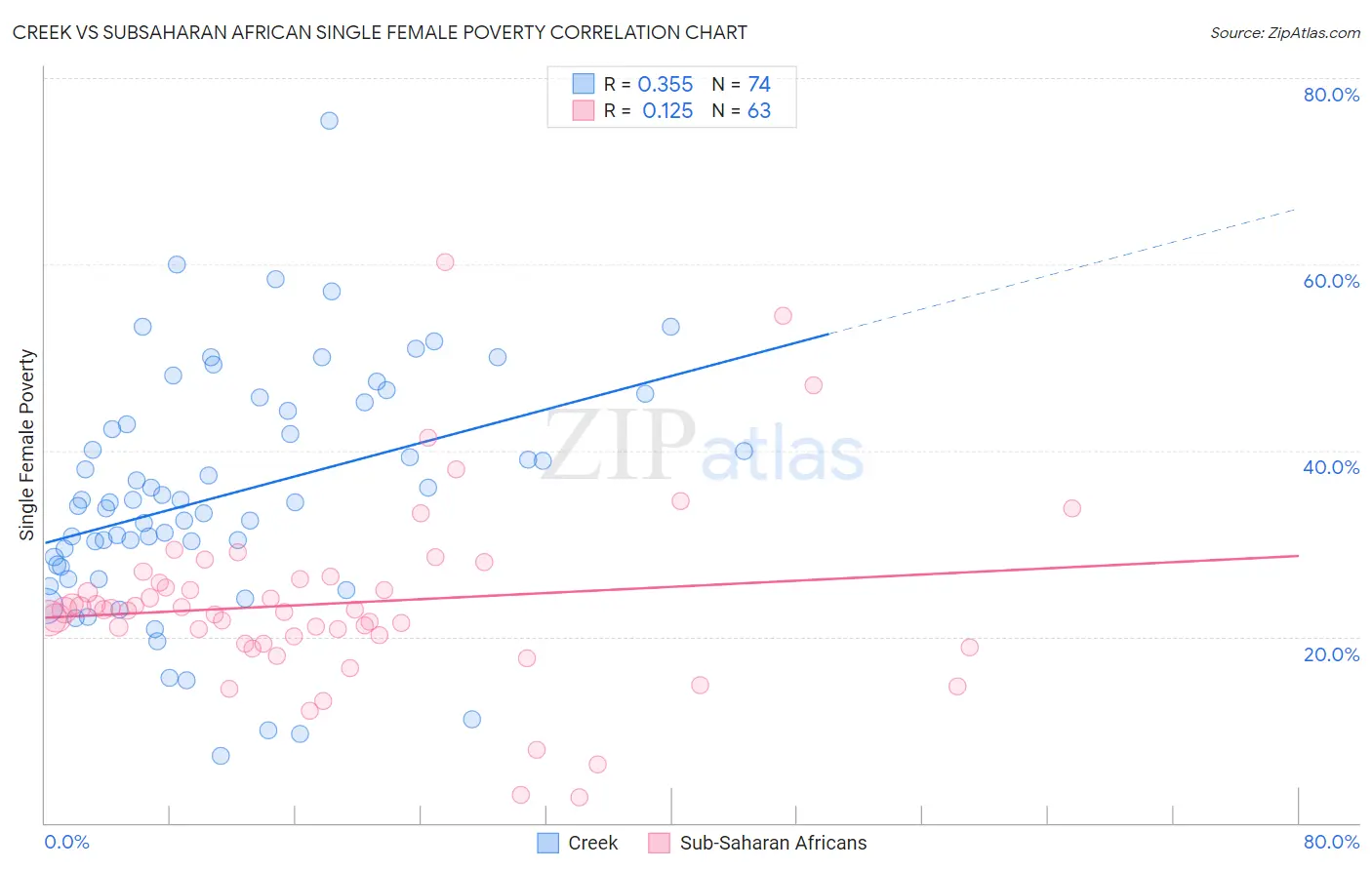 Creek vs Subsaharan African Single Female Poverty