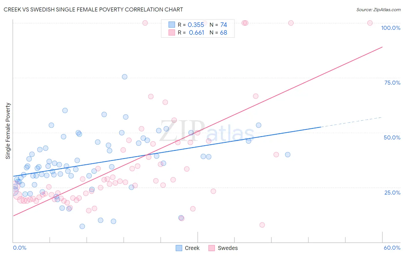 Creek vs Swedish Single Female Poverty