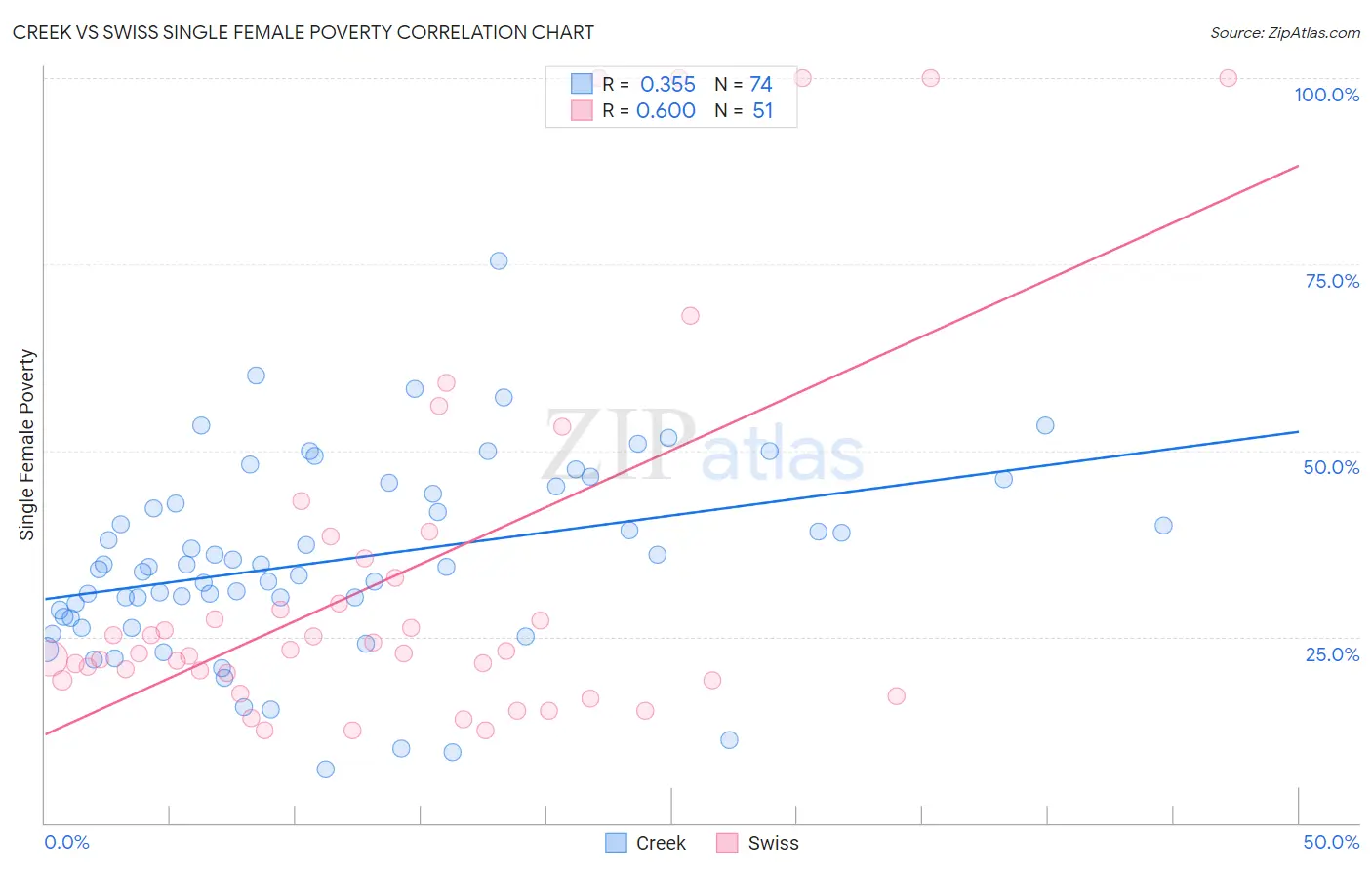 Creek vs Swiss Single Female Poverty