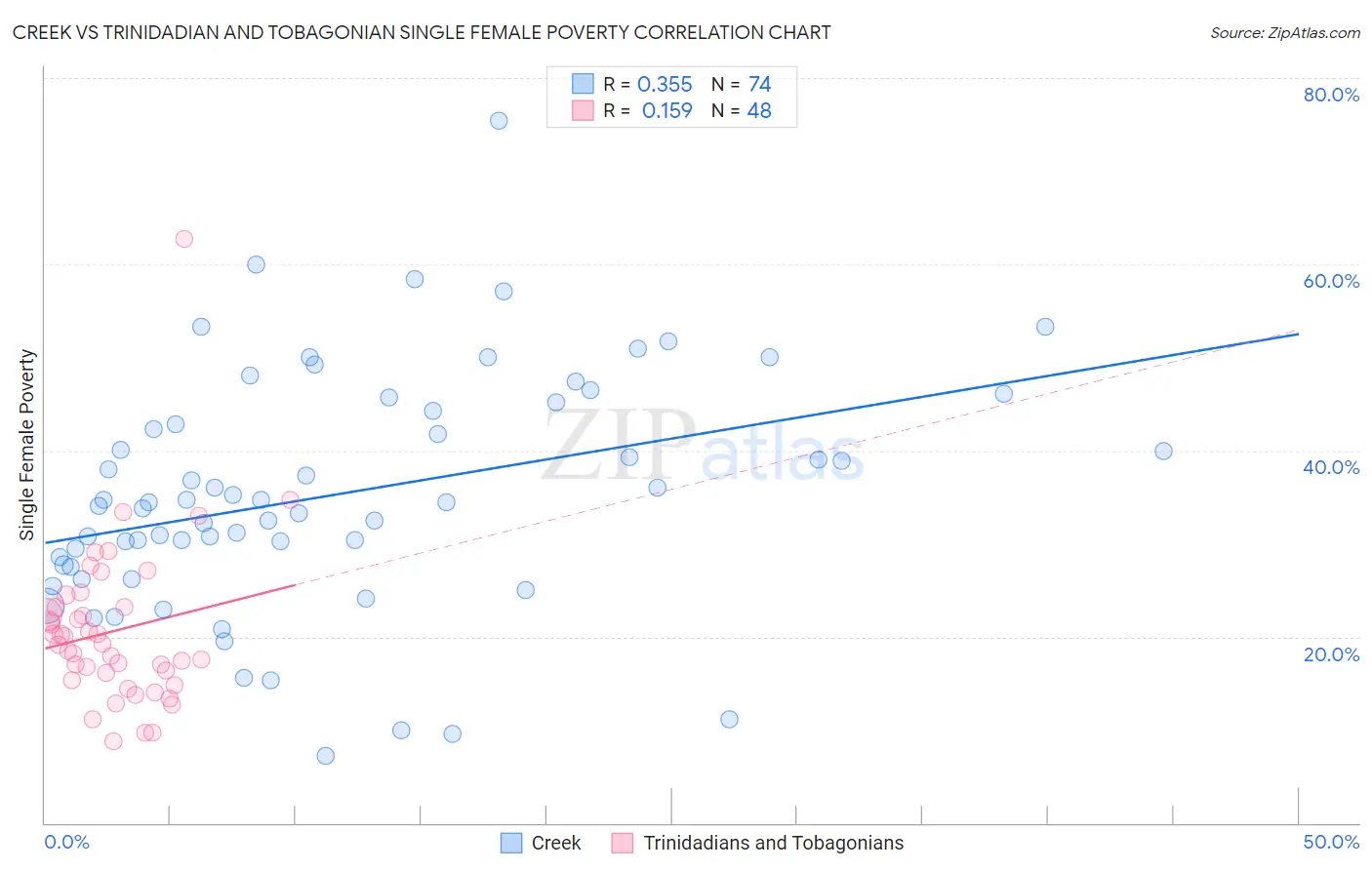 Creek vs Trinidadian and Tobagonian Single Female Poverty