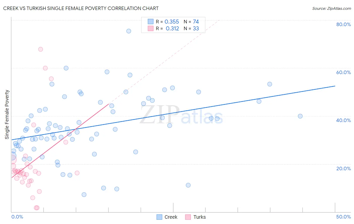 Creek vs Turkish Single Female Poverty