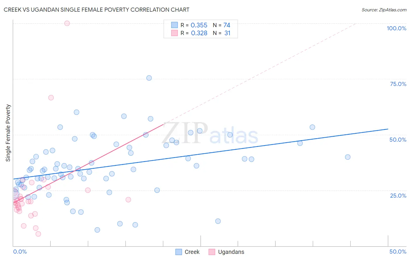 Creek vs Ugandan Single Female Poverty