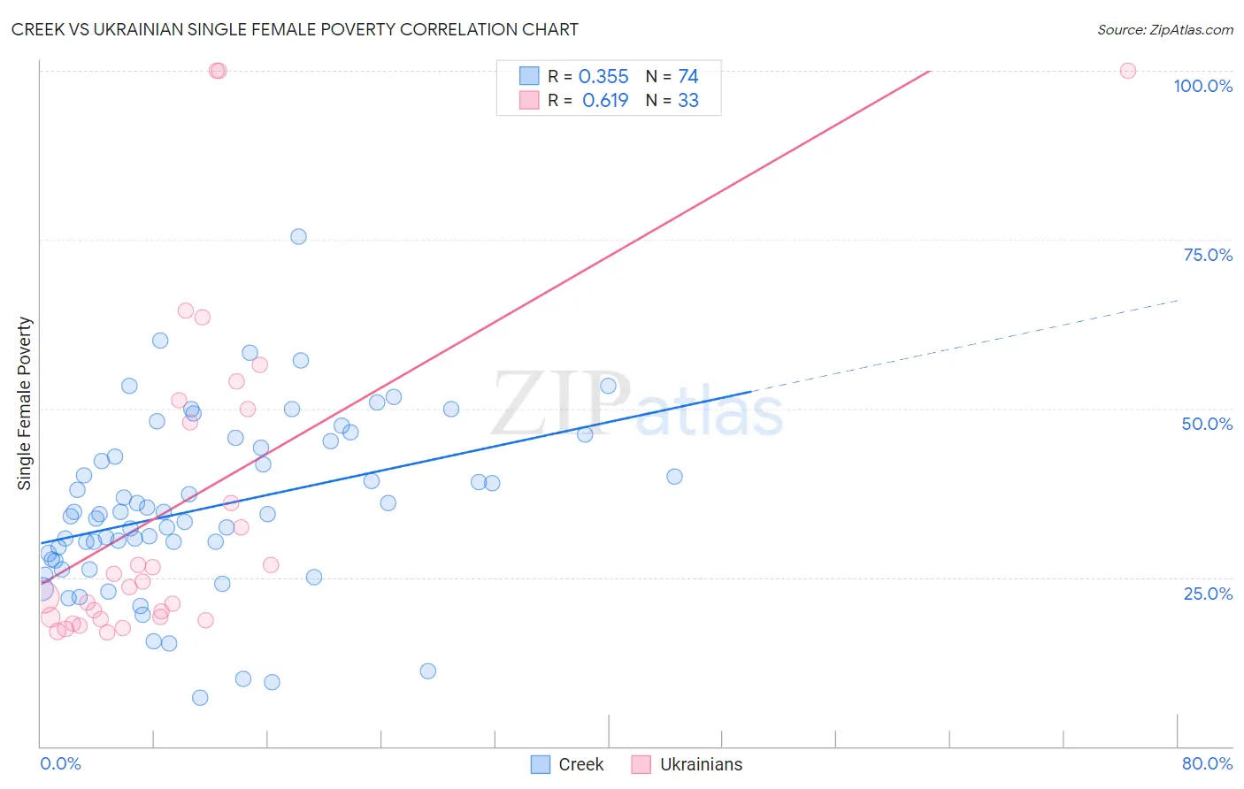 Creek vs Ukrainian Single Female Poverty