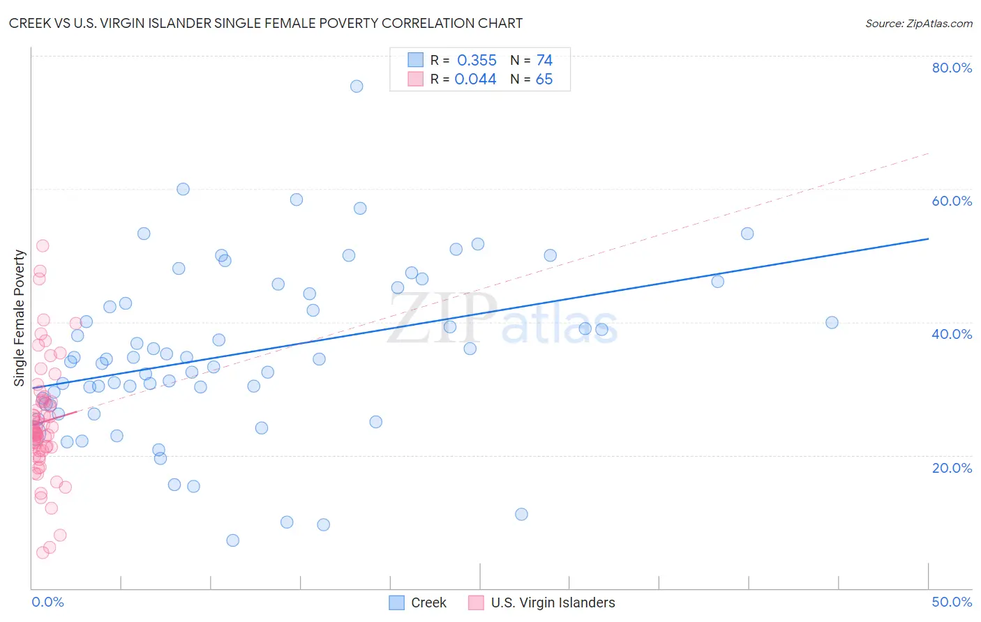 Creek vs U.S. Virgin Islander Single Female Poverty