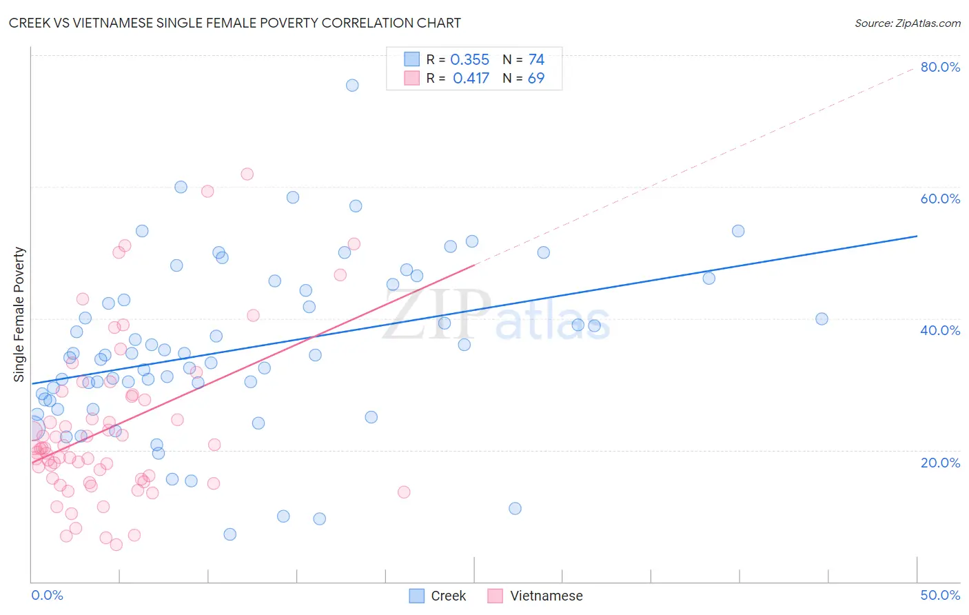 Creek vs Vietnamese Single Female Poverty