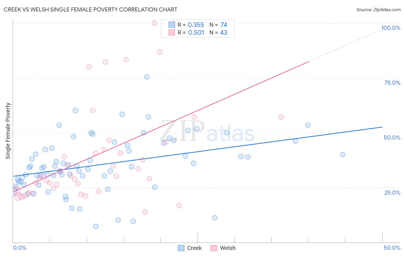 Creek vs Welsh Single Female Poverty