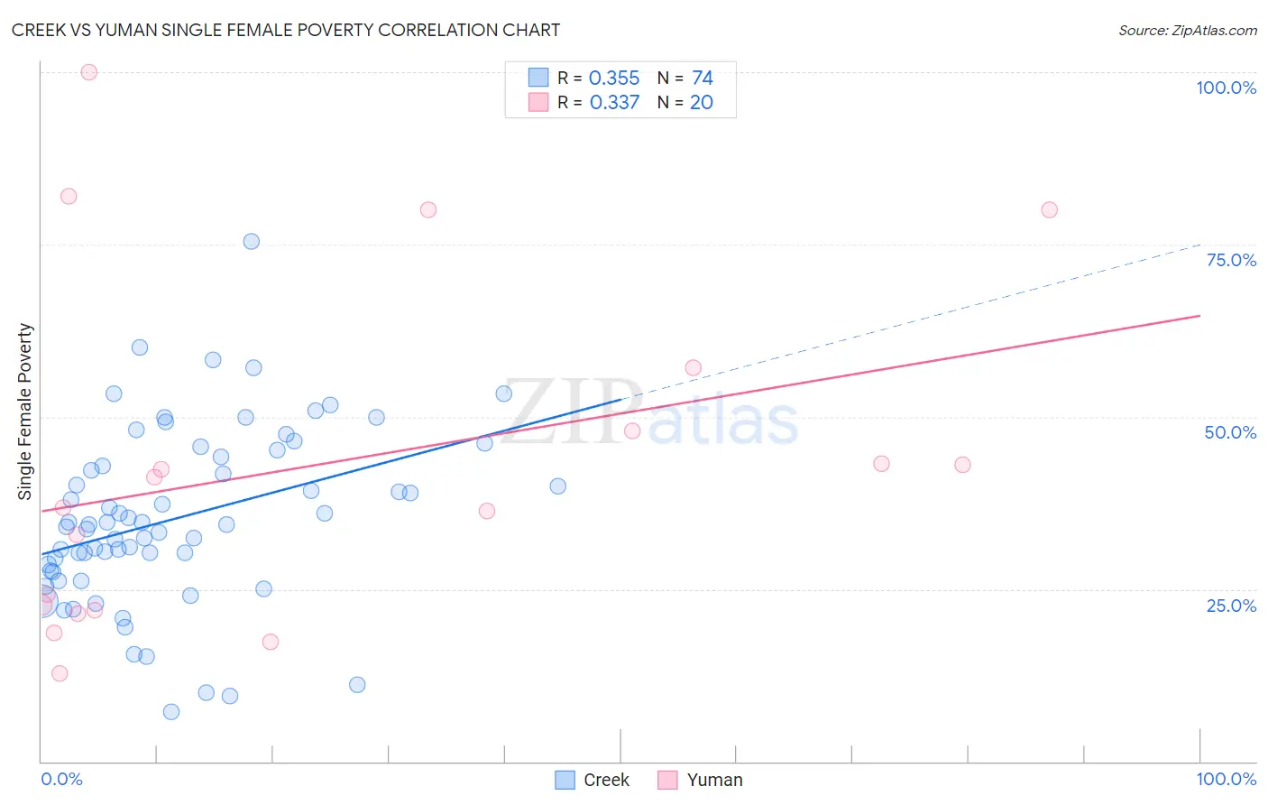 Creek vs Yuman Single Female Poverty