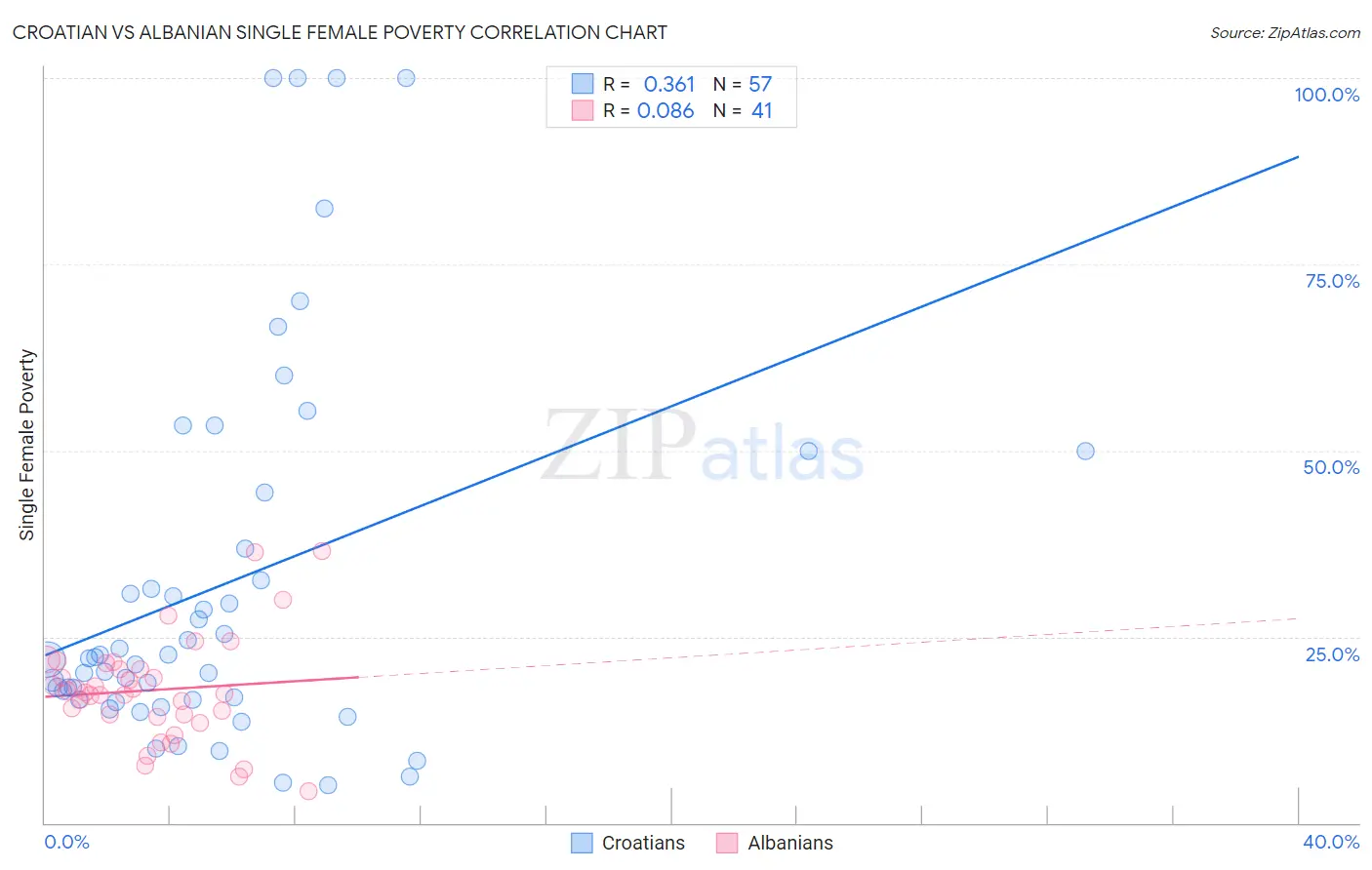 Croatian vs Albanian Single Female Poverty